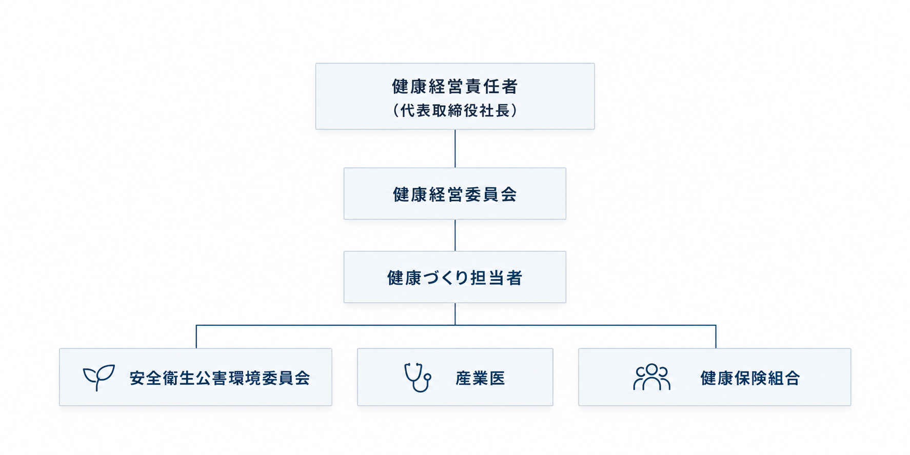 健康経営組織図